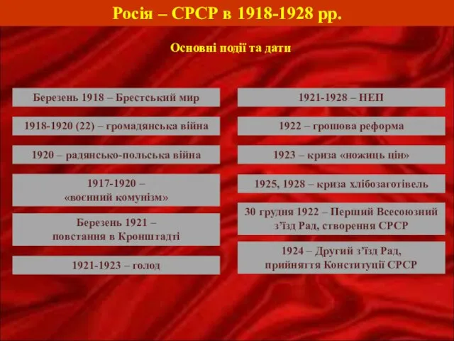 Росія – СРСР в 1918-1928 рр. Основні події та дати 1921-1923