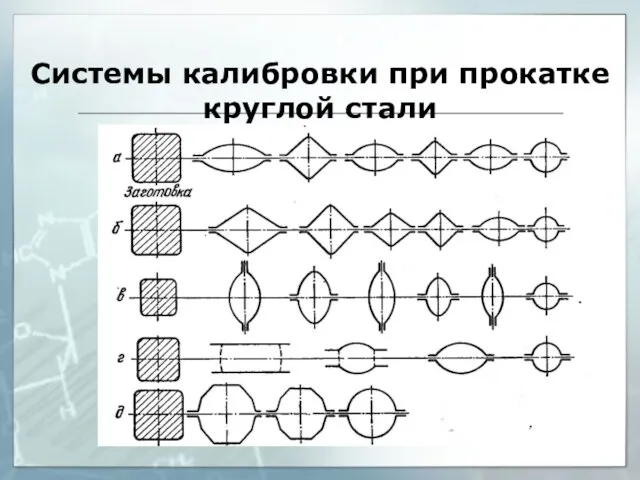 Системы калибровки при прокатке круглой стали