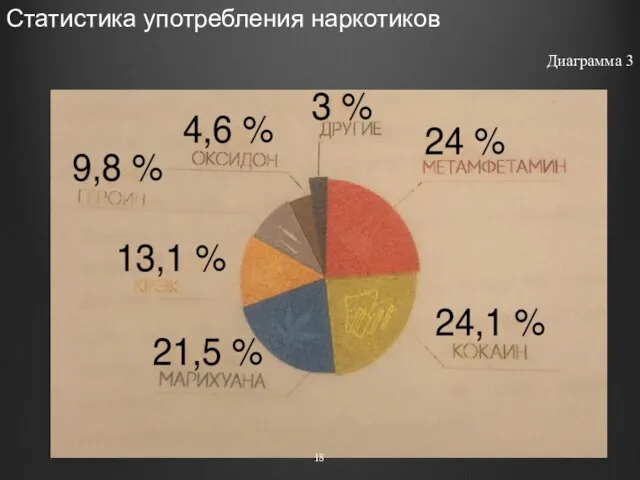 Статистика употребления наркотиков Диаграмма 3