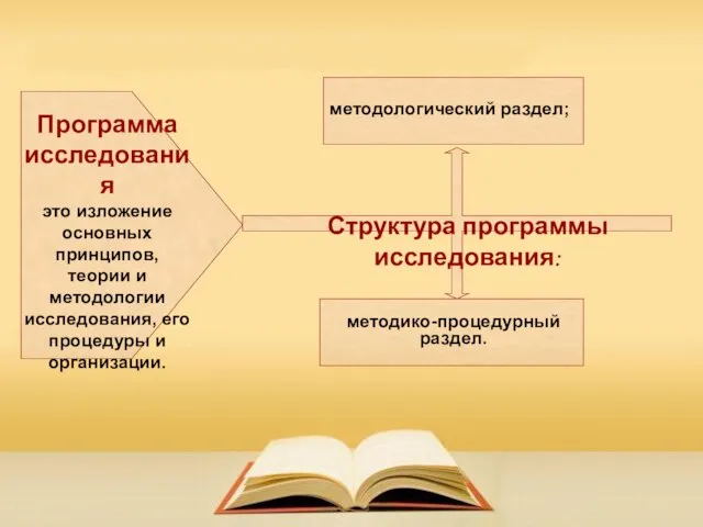 методологический раздел; Программа исследования это изложение основных принципов, теории и методологии исследования, его процедуры и организации.