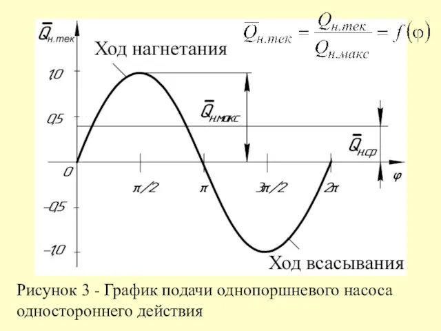 Рисунок 3 - График подачи однопоршневого насоса одностороннего действия