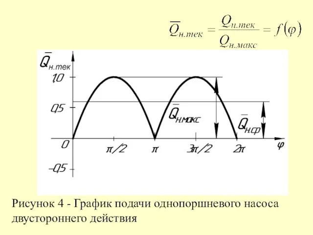 Рисунок 4 - График подачи однопоршневого насоса двустороннего действия