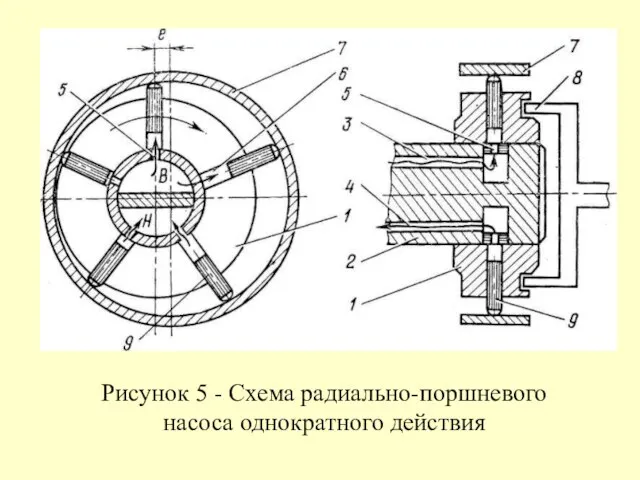 Рисунок 5 - Схема радиально-поршневого насоса однократного действия