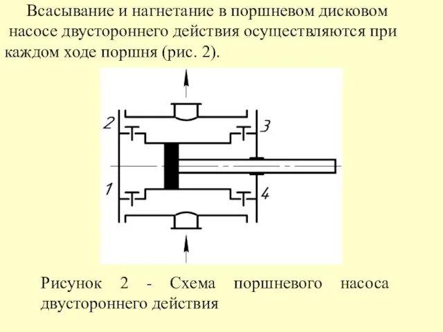 Всасывание и нагнетание в поршневом дисковом насосе двустороннего действия осуществляются при