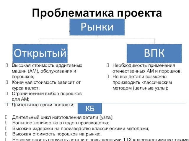 Проблематика проекта Необходимость применения отечественных АМ и порошков; Не все детали