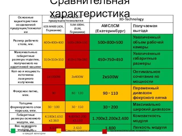 Сравнительная характеристика Лучшие показатели в каждой категории Средние показатели Удовлетворительные показатели