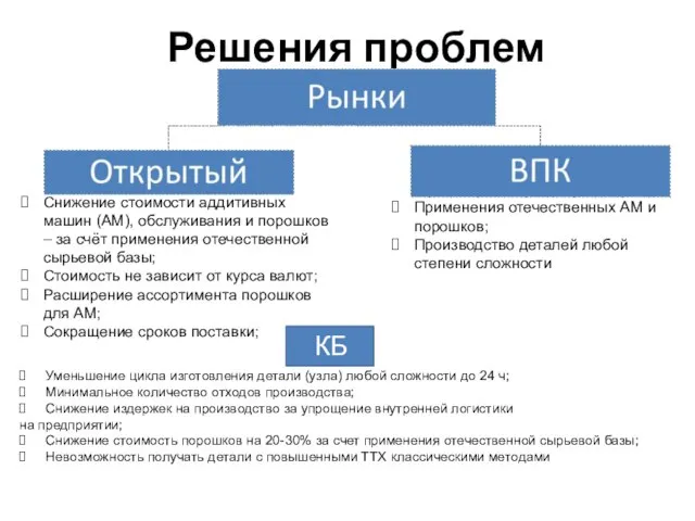 Решения проблем Применения отечественных АМ и порошков; Производство деталей любой степени