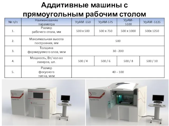 Аддитивные машины с прямоугольным рабочим столом