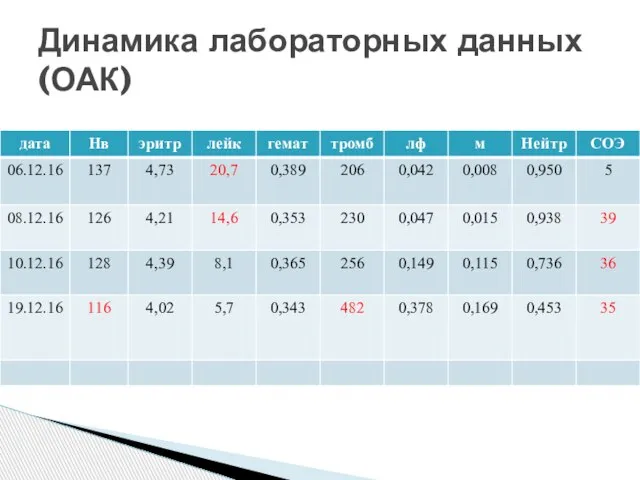 Динамика лабораторных данных (ОАК)