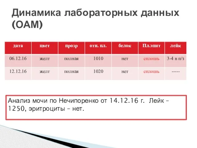 Динамика лабораторных данных (ОАМ) Анализ мочи по Нечипоренко от 14.12.16 г.