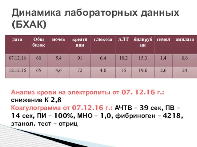 Динамика лабораторных данных (БХАК) Анализ крови на электролиты от 07. 12.16