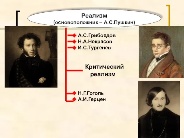 Реализм (основоположник – А.С.Пушкин) А.С.Грибоедов Н.А.Некрасов И.С.Тургенев Критический реализм Н.Г.Гоголь А.И.Герцен