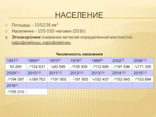 НАСЕЛЕНИЕ Площадь – 1552,91 км² Население – 155 010 человек (2016)