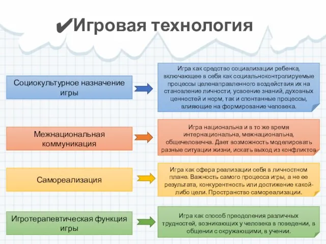 Игровая технология Социокультурное назначение игры Межнациональная коммуникация Самореализация Игротерапевтическая функция игры