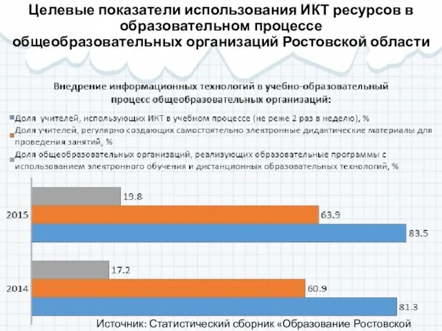 Целевые показатели использования ИКТ ресурсов в образовательном процессе общеобразовательных организаций Ростовской