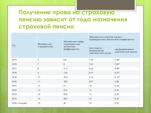 Получение права на страховую пенсию зависит от года назначения страховой пенсии