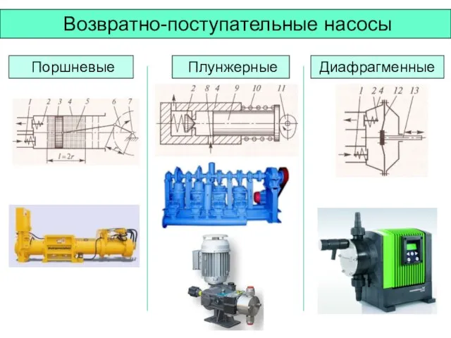 Возвратно-поступательные насосы Поршневые Плунжерные Диафрагменные