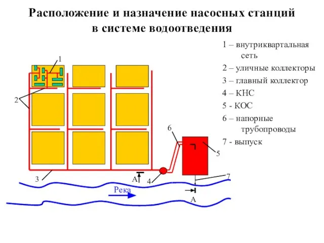 1 – внутриквартальная сеть 2 – уличные коллекторы 3 – главный