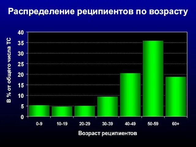 Распределение реципиентов по возрасту В % от общего числа ТС