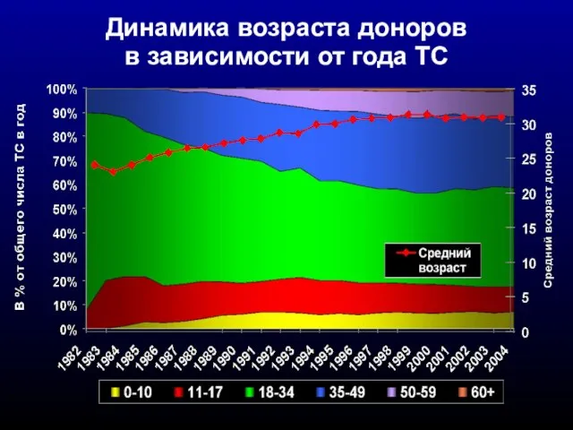 Динамика возраста доноров в зависимости от года ТС