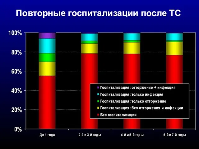 Повторные госпитализации после ТС