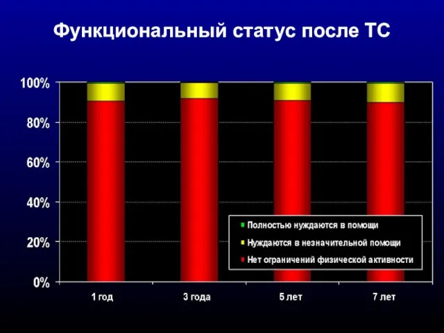 Функциональный статус после ТС