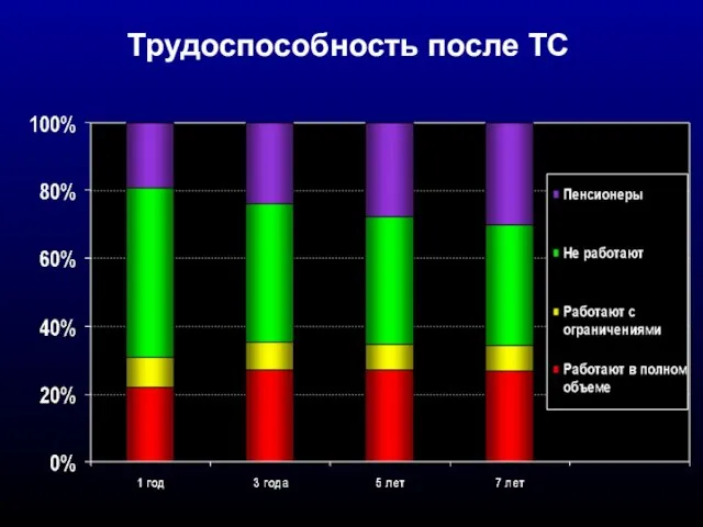 Трудоспособность после ТС