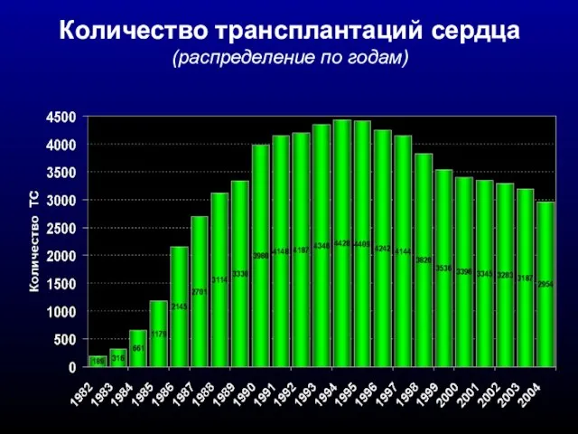 Количество трансплантаций сердца (распределение по годам)