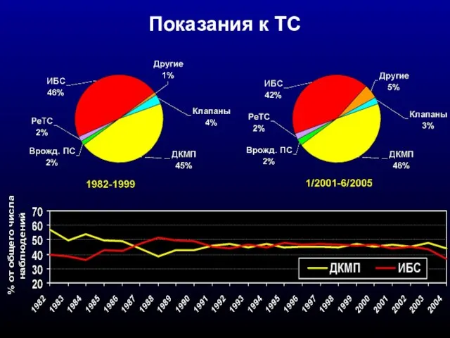 Показания к ТС