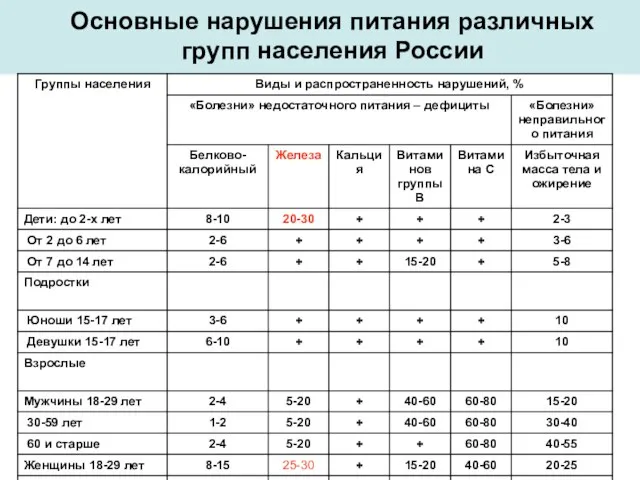 Основные нарушения питания различных групп населения России