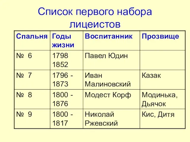 Список первого набора лицеистов