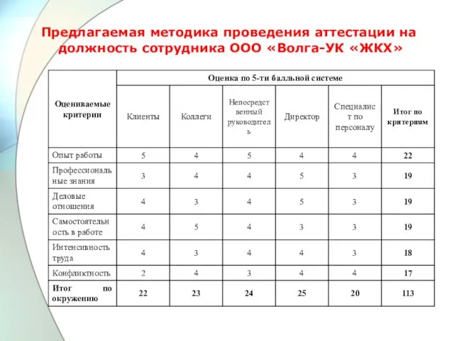 Предлагаемая методика проведения аттестации на должность сотрудника ООО «Волга-УК «ЖКХ»