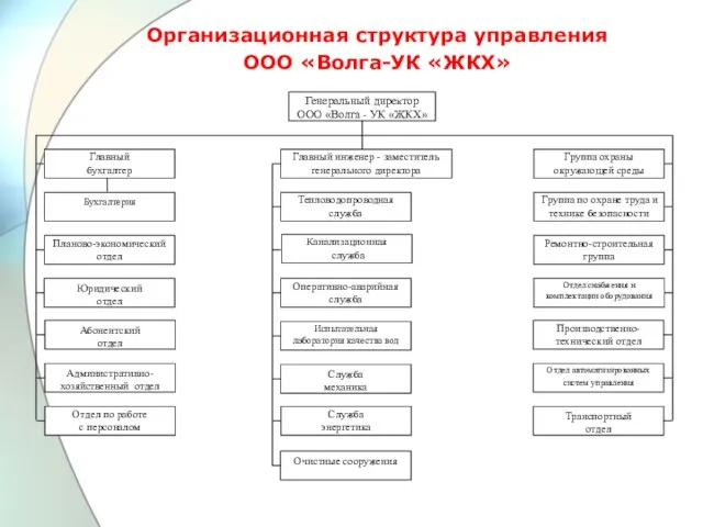 Организационная структура управления ООО «Волга-УК «ЖКХ»