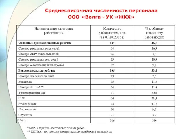 Среднесписочная численность персонала ООО «Волга - УК «ЖКХ» *АВР - аварийно-восстановительных