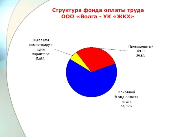 Структура фонда оплаты труда ООО «Волга - УК «ЖКХ»