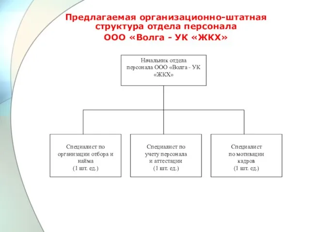 Предлагаемая организационно-штатная структура отдела персонала ООО «Волга - УК «ЖКХ»