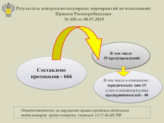 Составлено протоколов - 666 В том числе 55 предупреждений Результаты контрольно-надзорных