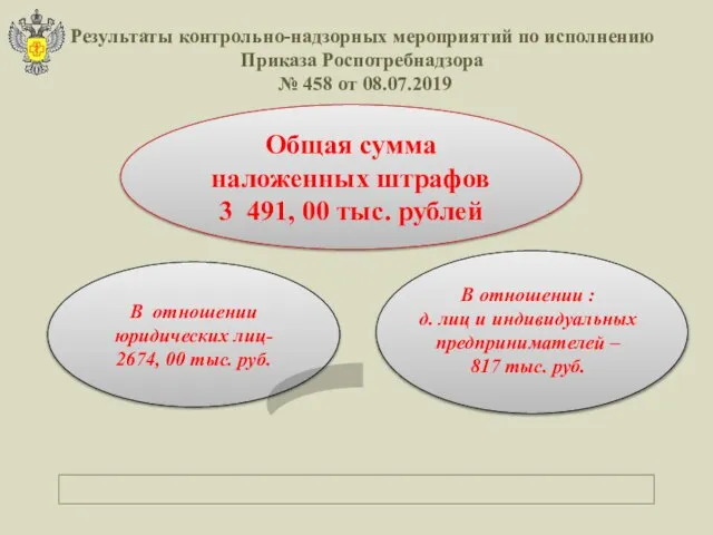 Общая сумма наложенных штрафов 3 491, 00 тыс. рублей В отношении