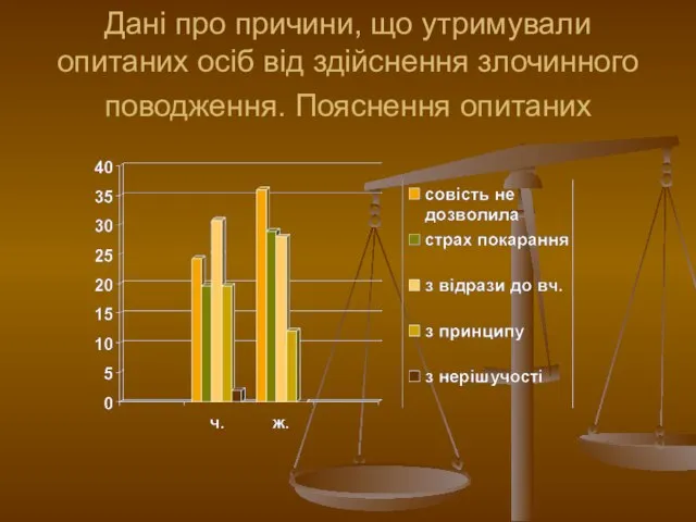 Дані про причини, що утримували опитаних осіб від здійснення злочинного поводження. Пояснення опитаних