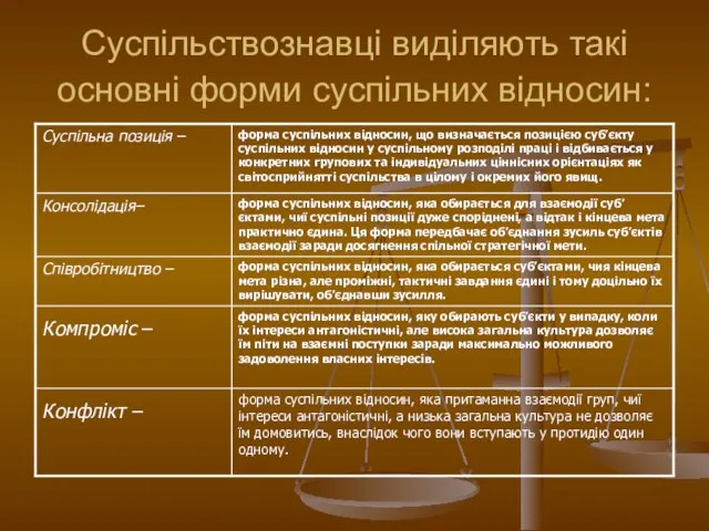 Суспільствознавці виділяють такі основні форми суспільних відносин: