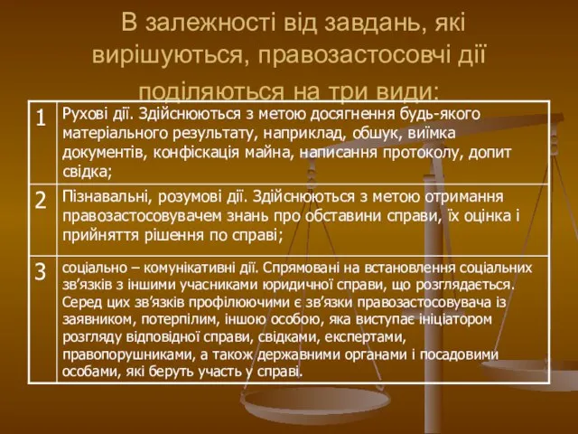 В залежності від завдань, які вирішуються, правозастосовчі дії поділяються на три види: