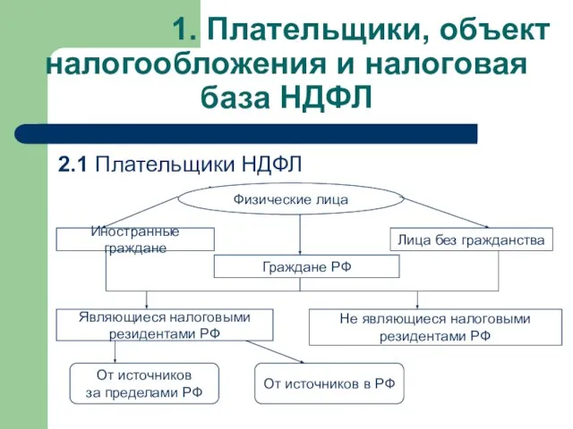 1. Плательщики, объект налогообложения и налоговая база НДФЛ 2.1 Плательщики НДФЛ