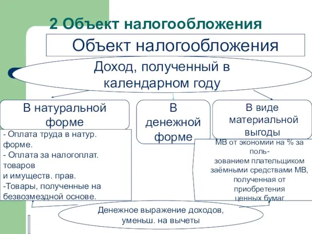 2 Объект налогообложения Объект налогообложения Доход, полученный в календарном году В