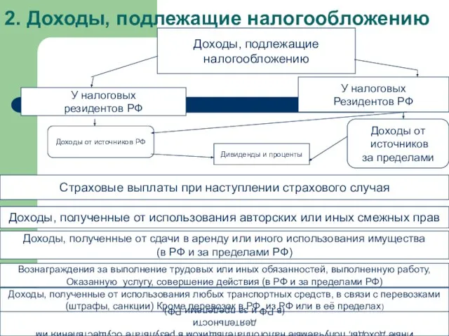 2. Доходы, подлежащие налогообложению Доходы, подлежащие налогообложению У налоговых резидентов РФ