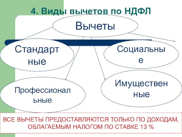 4. Виды вычетов по НДФЛ Вычеты Стандартные Профессиональные Социальные Имущественные ВСЕ