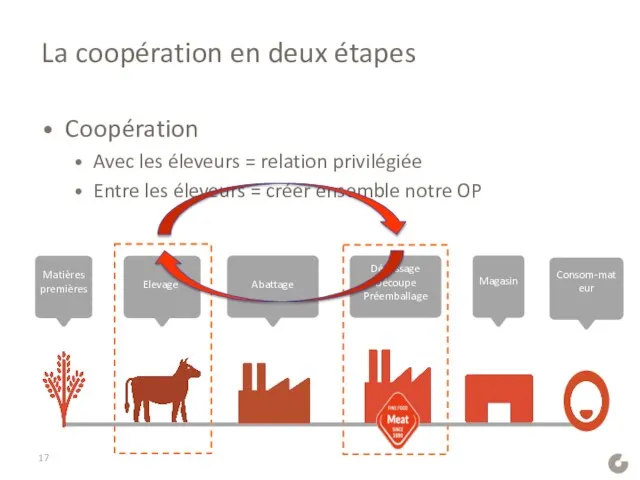 La coopération en deux étapes Coopération Avec les éleveurs = relation