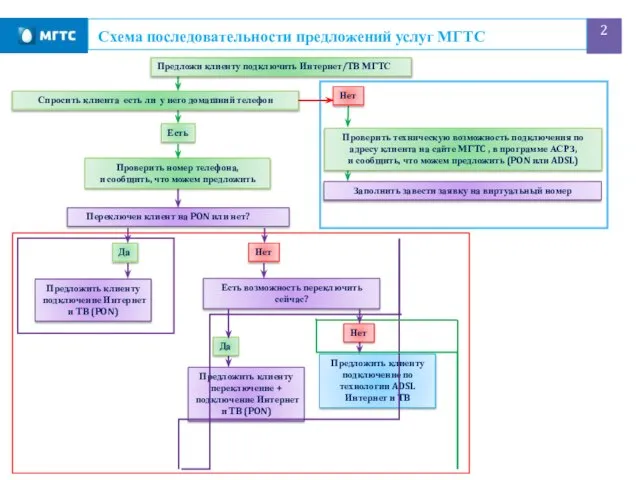 Схема последовательности предложений услуг МГТС 1ПРОДВИГАЕМ АКЦИЮ Спросить клиента есть ли
