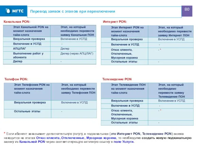 Перевод заявок с этапов при переключении Канальная PON: Телефон PON: Интернет