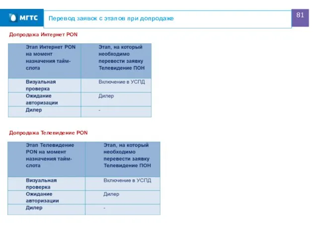 Перевод заявок с этапов при допродаже Допродажа Интернет PON Допродажа Телевидение PON