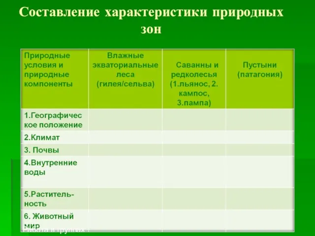 Составление характеристики природных зон Работа в группах